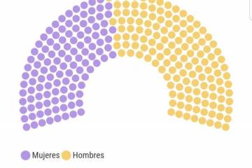 Las mujeres seguirán siendo minoría en ambas cámaras del Congreso