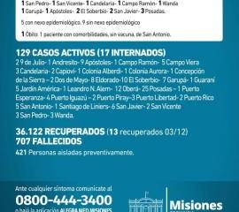 Covid-19: se registró una muerte y hay tres internados en Misiones